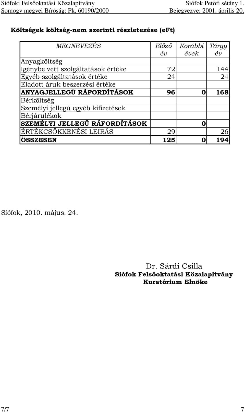 96 0 168 Bérköltség Személyi jellegő egyéb kifizetések Bérjárulékok SZEMÉLYI JELLEGŐ RÁFORDÍTÁSOK 0 ÉRTÉKCSÖKKENÉSI