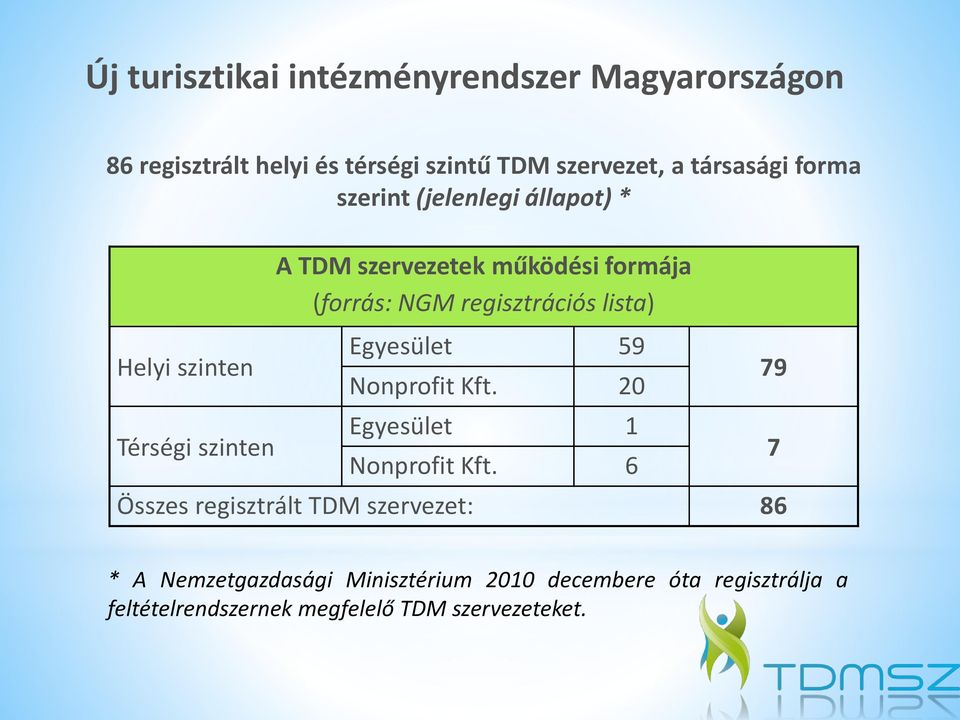 regisztrációs lista) Egyesület 59 Nonprofit Kft. 20 Egyesület 1 Nonprofit Kft.