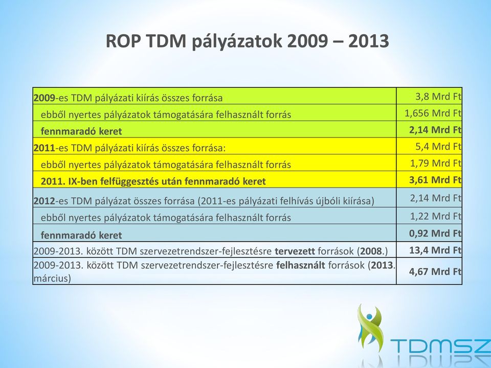 IX-ben felfüggesztés után fennmaradó keret 3,61 Mrd Ft 2012-es TDM pályázat összes forrása (2011-es pályázati felhívás újbóli kiírása) ebből nyertes pályázatok támogatására felhasznált