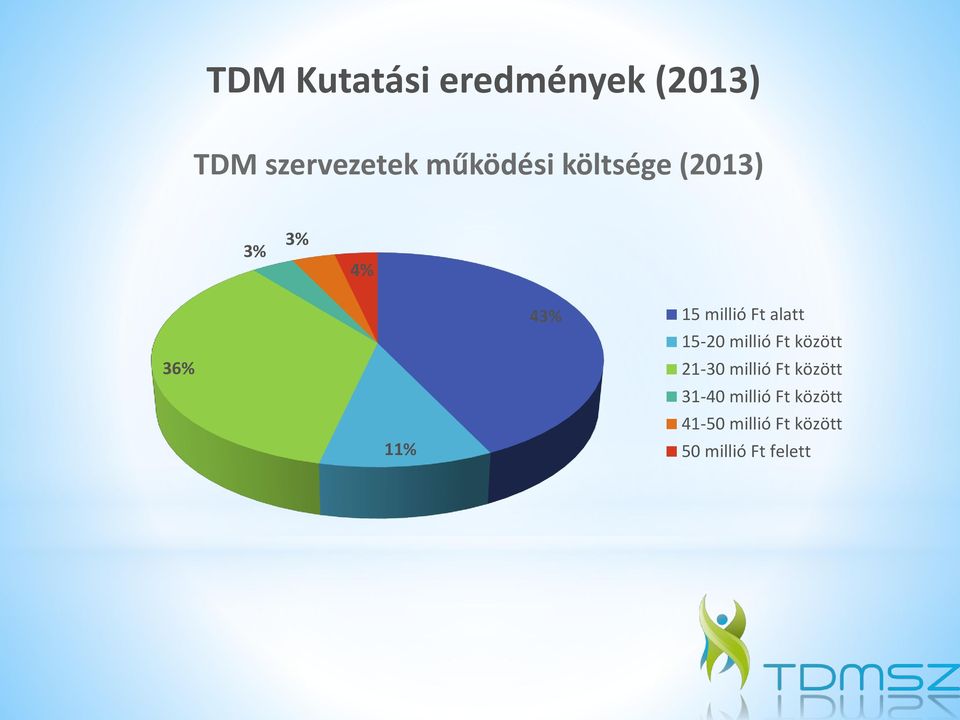 15-20 millió Ft között 21-30 millió Ft között 31-40