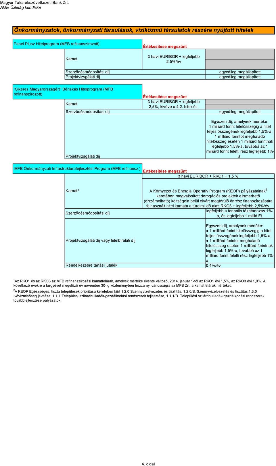 5%, kivéve a 4.2. hitelcélt, 1 milliárd forint hitelösszegig a hitel 1 milliárd forintot meghaladó MFB Önkormányzati Infrastruktúrafejlesztési Program (MFB refinansz.