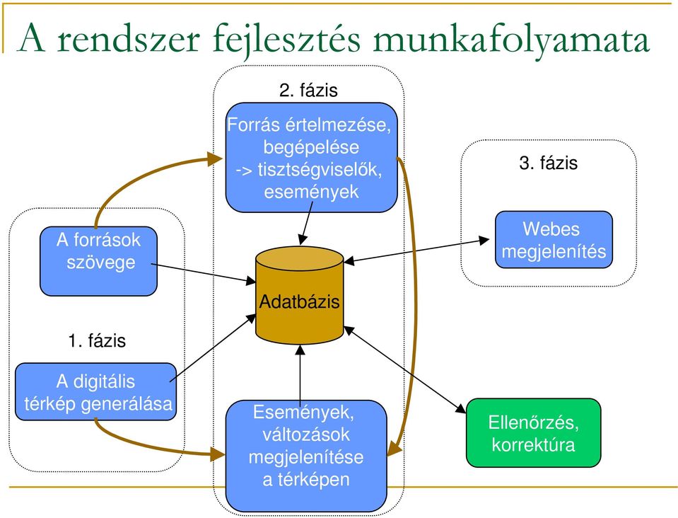 3. fázis A források szövege Webes megjelenítés Adatbázis 1.