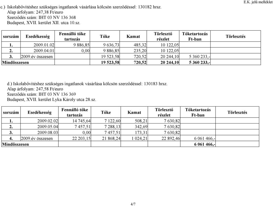 K. jelű melléklet d.) Iskolabővítéshez szükséges ingatlanok vásárlása kölcsön szerződéssel: 130183 hrsz. Alap árfolyam: 247,58 Ft/euro Szerződés szám: IHT 03 NV 136 369 Budapest, XVII.