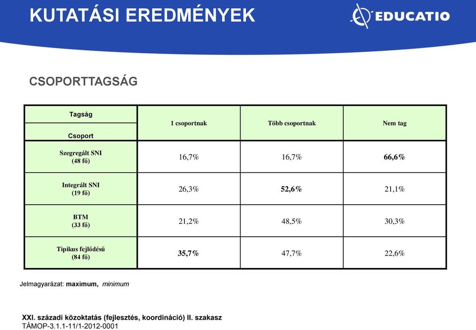 (19 fő) 26,3% 52,6% 21,1% BTM (33 fő) 21,2% 48,5% 30,3%