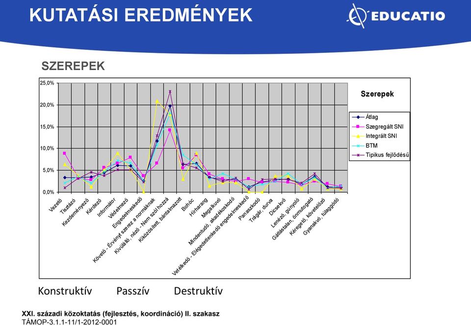 Kiközösített, bántalmazott Bohóc Hírharang Megalkuvó Mindentudó, akadékoskodó Vetélkedő - Elégedetlenkedő engedelmeskedő