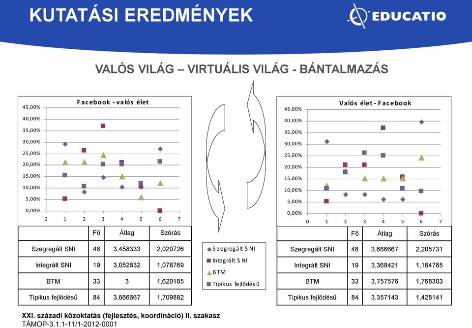 fejlődésű 84 3,666667 1,709882 5,00% S z egregált S NI Integrált S NI B TM Tipikus fejlődés ű S z egregált S NI Integrált S NI B TM Tipikus fejlődés ű 30,00% 25,00% 20,00% 15,00% 10,00% 5,00% 0,00% 0