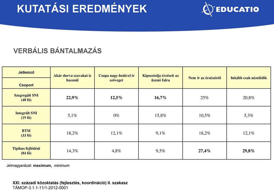 fő) 22,9% 12,5% 16,7% 25% 20,8% Integrált SNI (19 fő) 5,1% 0% 15,8% 10,5% 5,3% BTM (33 fő) 18,2%