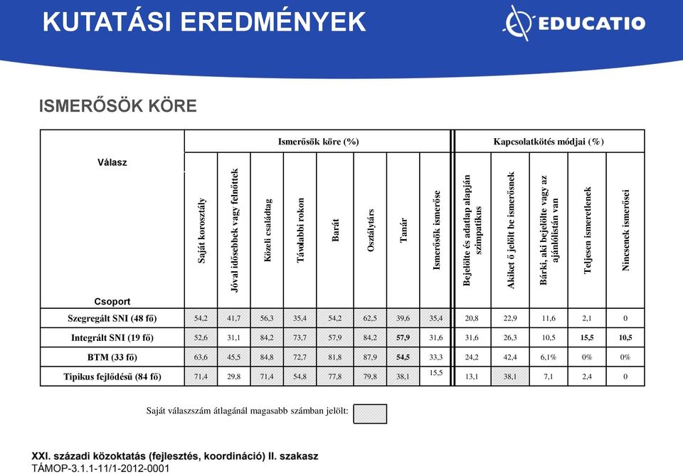 Csoport Szegregált SNI (48 fő) 54,2 41,7 56,3 35,4 54,2 62,5 39,6 35,4 20,8 22,9 11,6 2,1 0 Integrált SNI (19 fő) 52,6 31,1 84,2 73,7 57,9 84,2 57,9 31,6 31,6 26,3 10,5 15,5 10,5 BTM (33