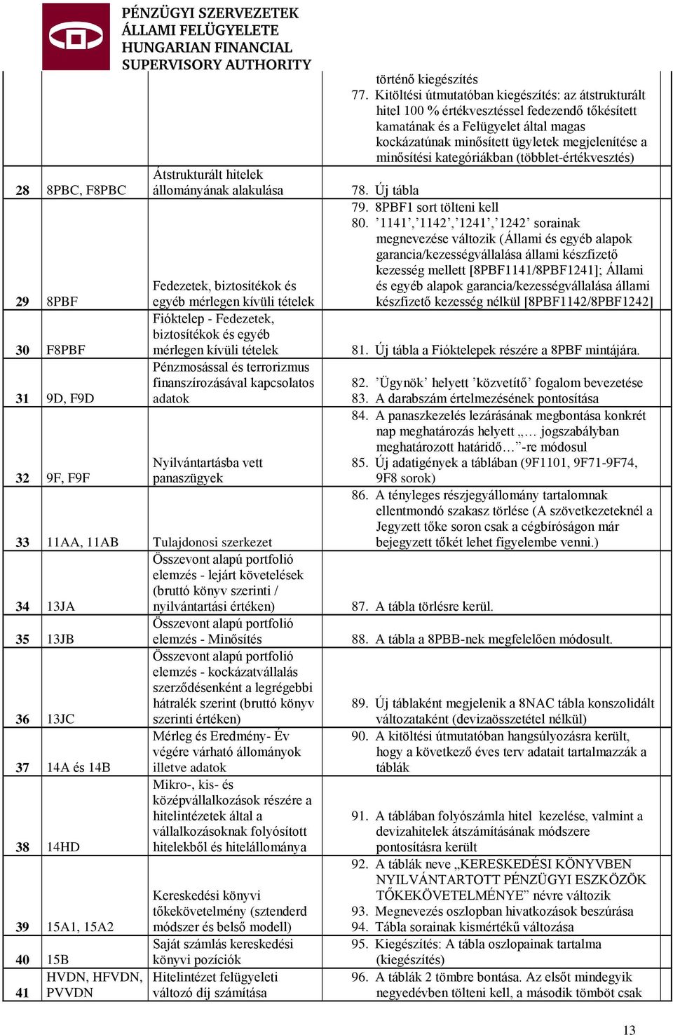 lejárt követelések (bruttó könyv szerinti / 34 13JA nyilvántartási értéken) Összevont alapú portfolió 35 13JB elemzés - Minősítés Összevont alapú portfolió elemzés - kockázatvállalás szerződésenként
