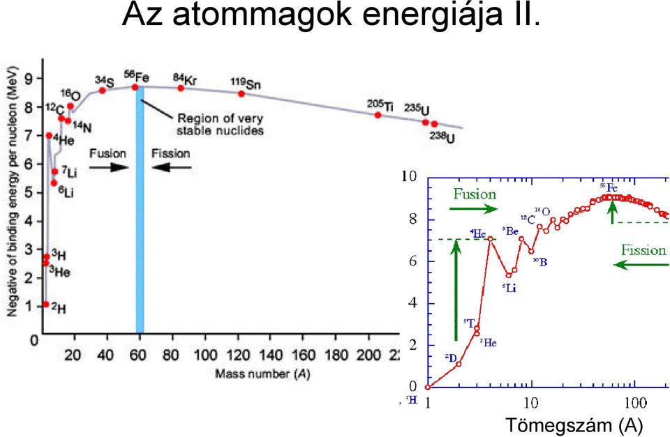 energiája