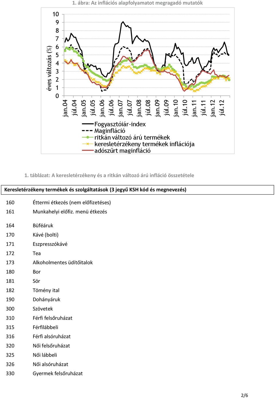 táblázat: A keresletérzékeny és a ritkán változó árú infláció összetétele Keresletérzékeny termékek és szolgáltatások ( jegyű KSH kód és megnevezés) 60 Éttermi étkezés (nem előfizetéses) 6 Munkahelyi