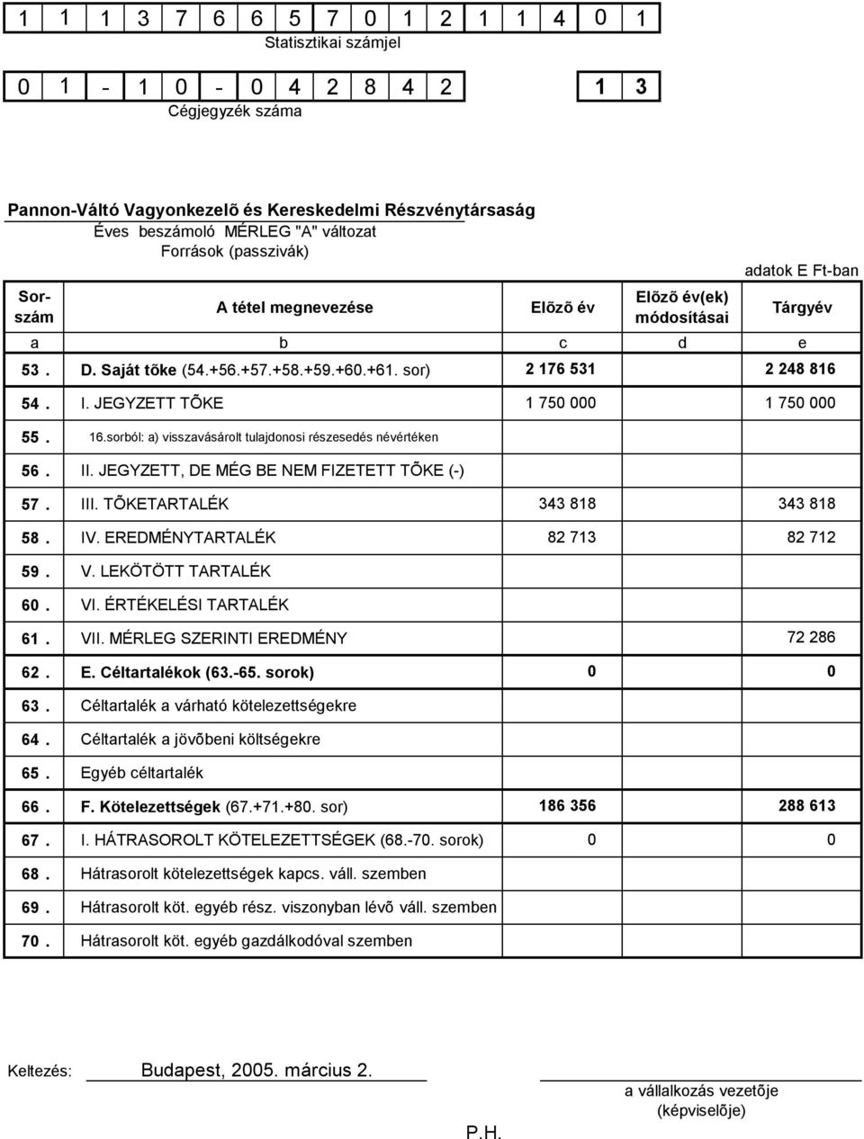 JEGYZETT TÕKE 55. 16.sorból: a) visszavásárolt tulajdonosi részesedés névértéken 56. II. JEGYZETT, DE MÉG BE NEM FIZETETT TÕKE (-) 1 750 000 1 750 000 57. III. TÕKETARTALÉK 343 818 343 818 58. IV.