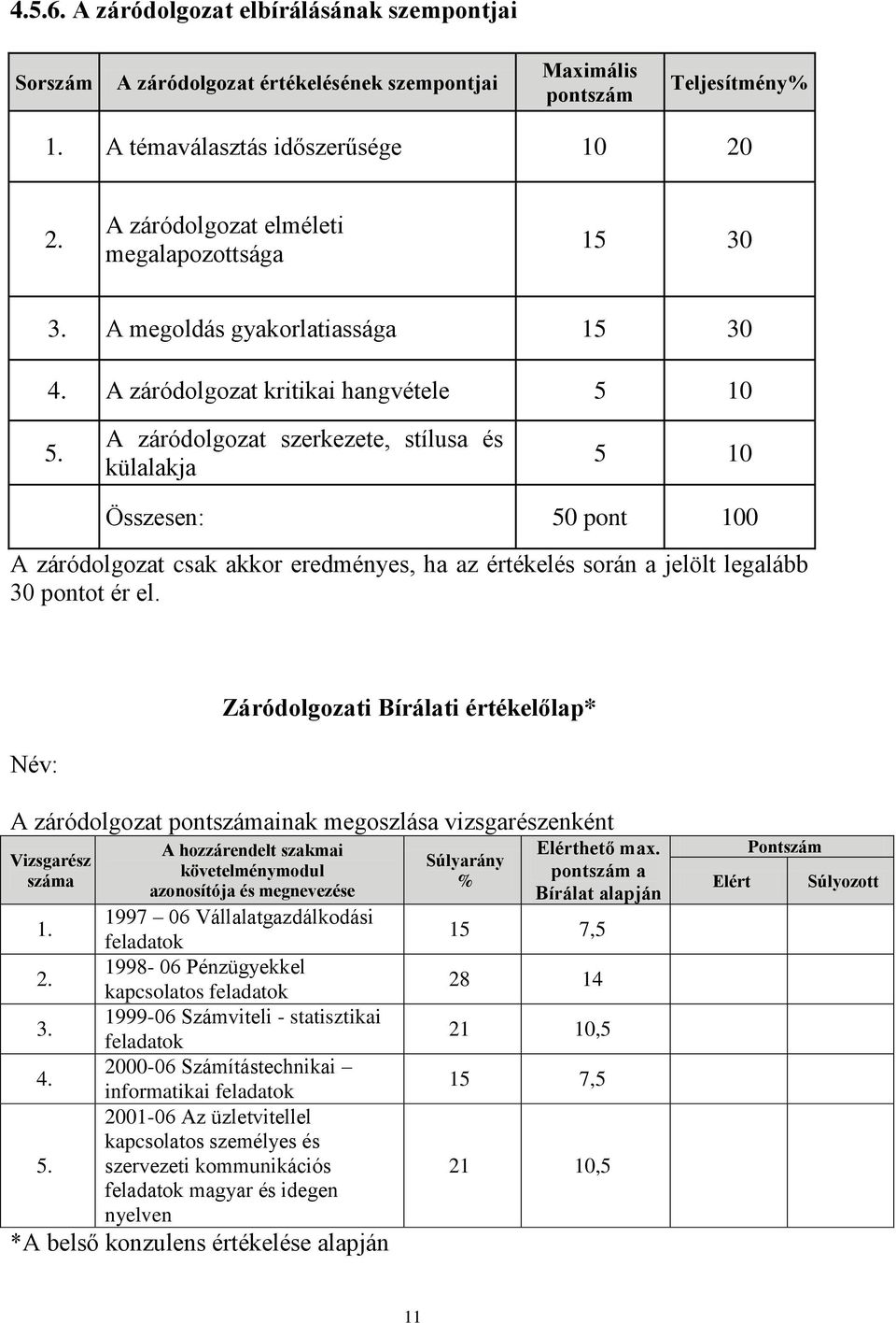 A záródolgozat szerkezete, stílusa és külalakja 5 10 Összesen: 50 pont 100 A záródolgozat csak akkor eredményes, ha az értékelés során a jelölt legalább 30 pontot ér el.