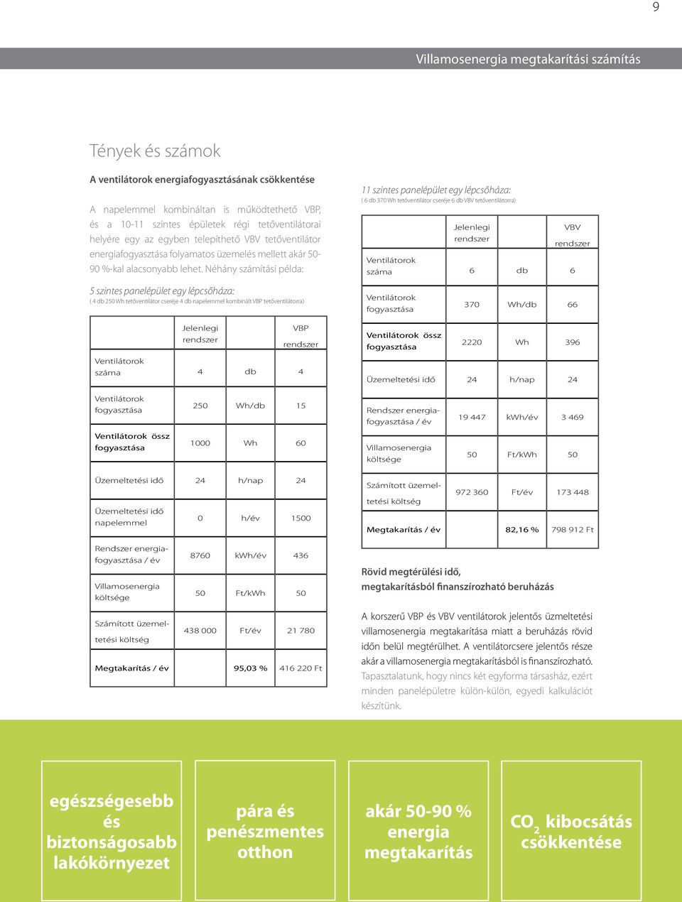 Néhány számítási példa: 11 szintes panelépület egy lépcsőháza: ( 6 db 370 Wh tetőventilátor cseréje 6 db VBV tetőventilátorra) Jelenlegi rendszer VBV rendszer Ventilátorok száma 6 db 6 5 szintes