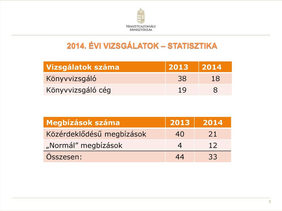 cég 19 8 Megbízások száma 2013 2014 Közérdeklődésű