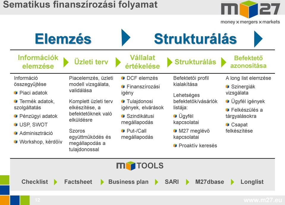 együttműködés és megállapodás a tulajdonossal DCF elemzés Finanszírozási igény Tulajdonosi igények, elvárások Szindikátusi megállapodás Put-/Call megállapodás Befektetői profil kialakítása Lehetséges