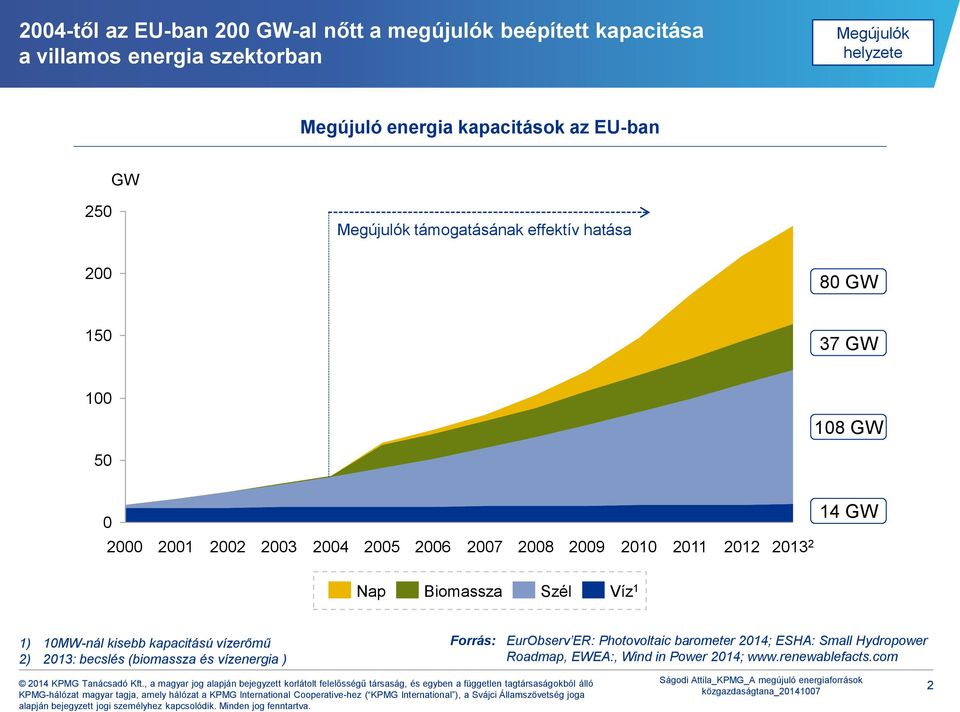 211 212 213 2 14 GW Nap Biomassza Szél Víz 1 1) 1MW-nál kisebb kapacitású vízerőmű 2) 213: becslés (biomassza és vízenergia )