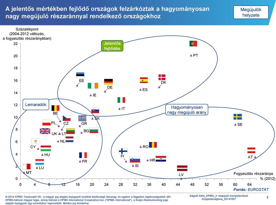 PT 18 16 14 EE IE DE ES DK 12 1 8 Lemaradók BE PL UK CZ LT GR BG SK IT Hagyományosan nagy megújuló arány SE 6 4 2