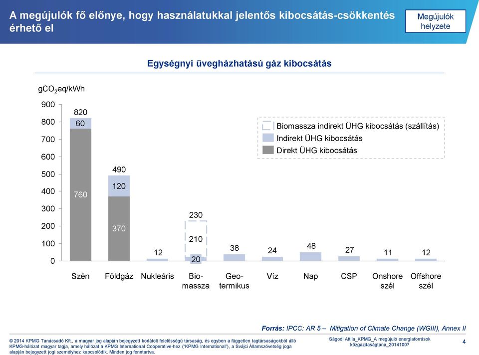 kibocsátás Direkt ÜHG kibocsátás 5 49 4 76 12 3 2 1 37 12 23 21 2 38 24 48 27 11 12 Szén Földgáz Nukleáris