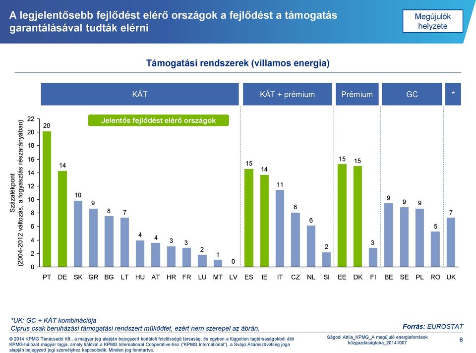 országok 18 16 14 12 1 8 6 4 2 14 15 15 15 14 11 1 9 9 8 8 7 6 9 9 5 4 4 3 3 2 1 2 3 PT DE SK GR BG LT HU AT HR FR LU MT LV ES IE IT CZ NL SI