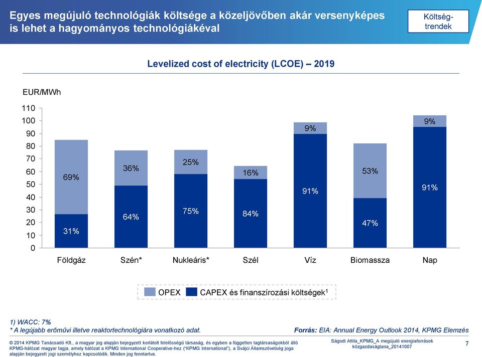 25% 75% Nukleáris* 16% 84% Szél 9% 91% Víz 53% 47% Biomassza 9% 91% Nap OPEX CAPEX és finanszírozási költségek 1 1)