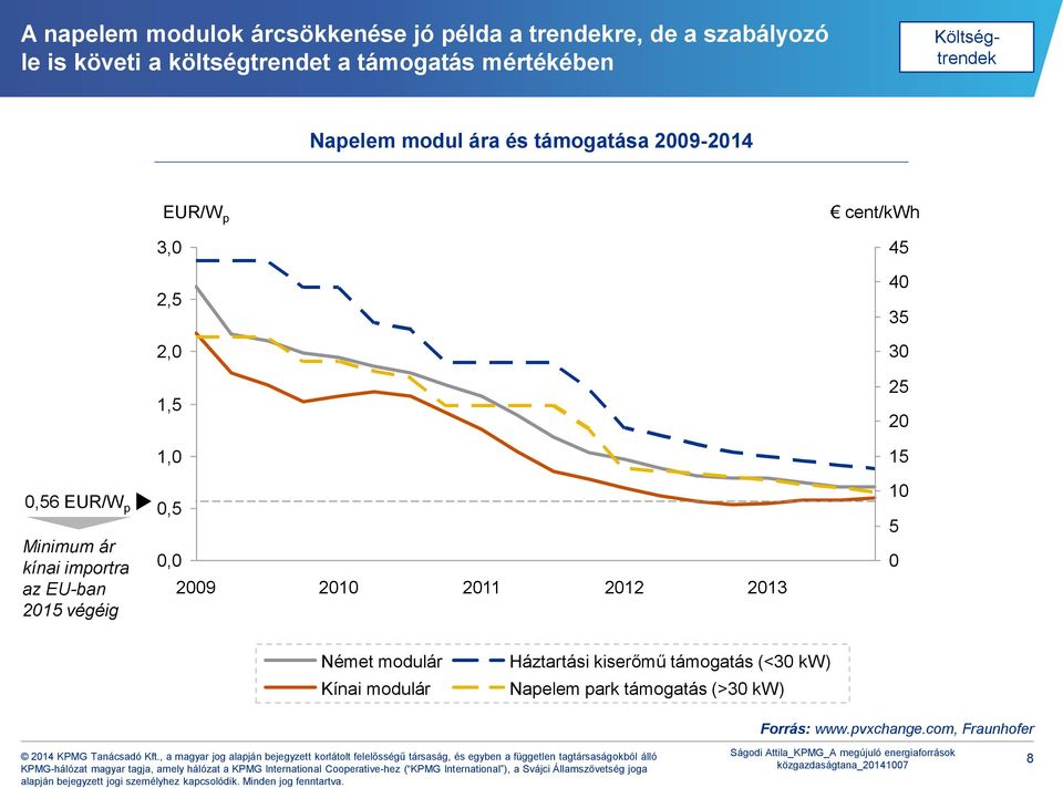 1, 15,56 EUR/W p Minimum ár kínai importra az EU-ban 215 végéig,5, 29 21 211 212 213 1 5 Német modulár Kínai