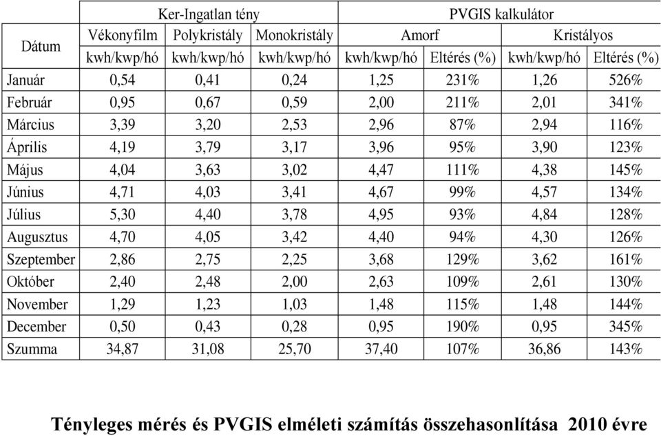 4,03 3,41 4,67 99% 4,57 134% Július 5,30 4,40 3,78 4,95 93% 4,84 128% Augusztus 4,70 4,05 3,42 4,40 94% 4,30 126% Szeptember 2,86 2,75 2,25 3,68 129% 3,62 161% Október 2,40 2,48 2,00 2,63 109% 2,61