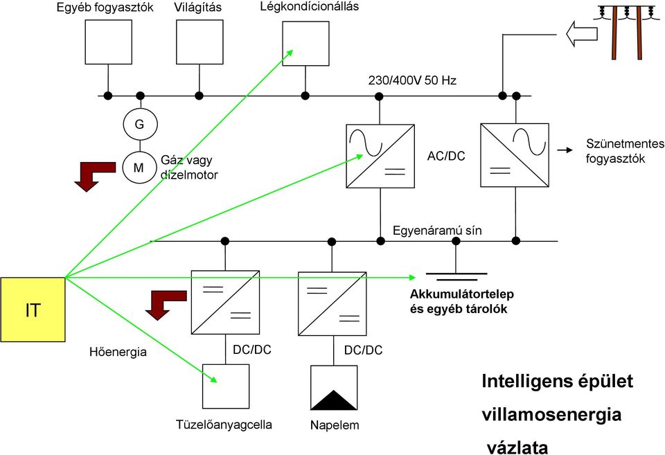 sín IT Akkumulátortelep és egyéb tárolók Hőenergia DC/DC DC/DC