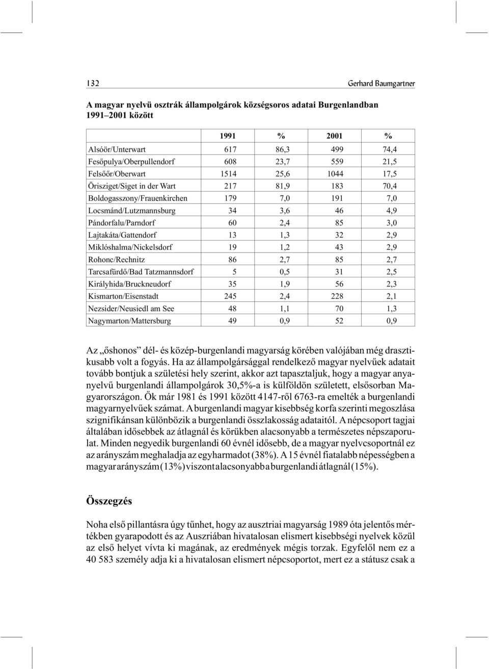 3,0 Lajtakáta/Gattendorf 13 1,3 32 2,9 Miklóshalma/Nickelsdorf 19 1,2 43 2,9 Rohonc/Rechnitz 86 2,7 85 2,7 Tarcsafürdõ/Bad Tatzmannsdorf 5 0,5 31 2,5 Királyhida/Bruckneudorf 35 1,9 56 2,3
