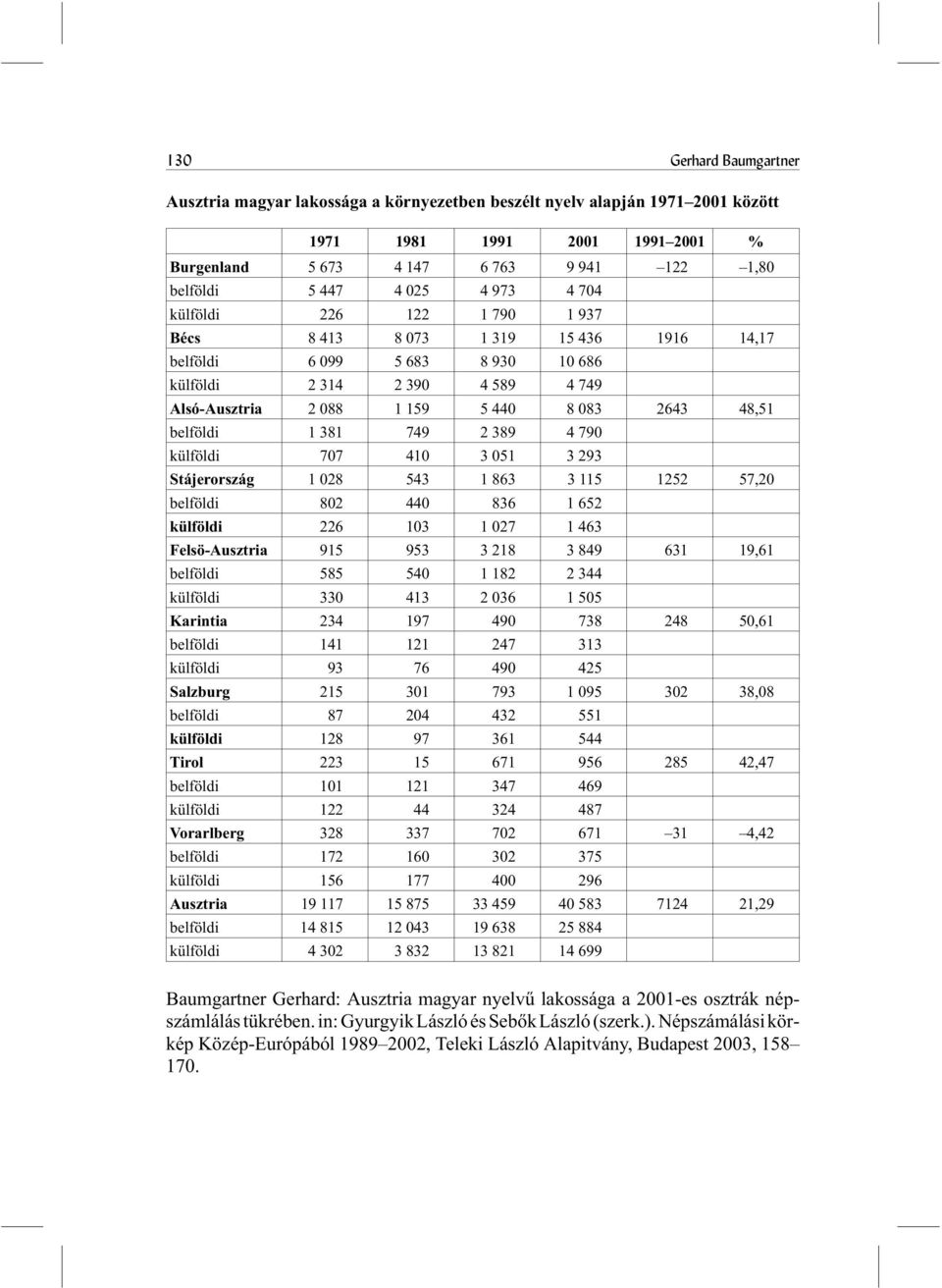 48,51 belföldi 1 381 749 2 389 4 790 külföldi 707 410 3 051 3 293 Stájerország 1 028 543 1 863 3 115 1252 57,20 belföldi 802 440 836 1 652 külföldi 226 103 1 027 1 463 Felsö-Ausztria 915 953 3 218 3