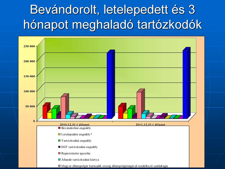 31-i állapot Bevándorlási engedély Letelepedési engedély* T artózkodási engedély EGT