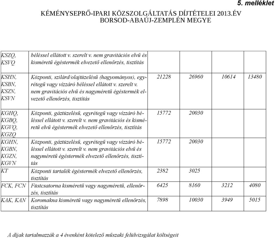 nem gravitációs elvű és kisméretű égéstermék elvezető ellenőrzés, Központi, szilárd/olajtüzelésű (hagyományos), egyrétegű vagy vízzáró béléssel ellátott v. szerelt v.