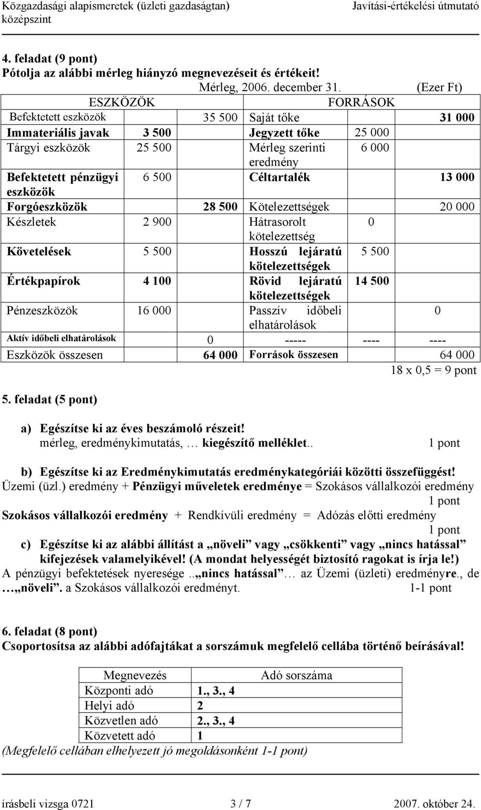 500 Céltartalék 13 000 eszközök Forgóeszközök 28 500 Kötelezettségek 20 000 Készletek 2 900 Hátrasorolt 0 kötelezettség Követelések 5 500 Hosszú lejáratú 5 500 kötelezettségek Értékpapírok 4 100