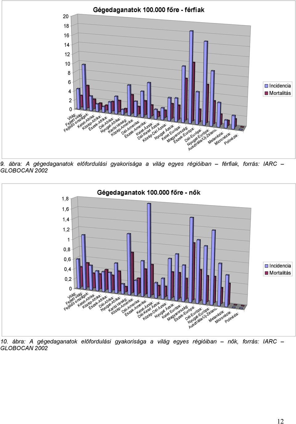 Ázsia: Kelet Európa: Magyarország: Észek-Európa: Dél-Európa: Nyugat-Európa: Ausztrália/Új-Zéland: Melanézia: Micronézia: Polinézia: Incidencia Mortalitás 9.