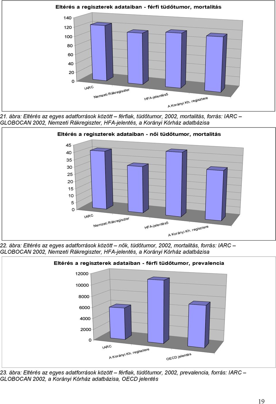 adataiban - női tüdőtumor, mortalitás 45 40 35 30 25 20 15 10 5 0 IARC Nemzeti Rákregiszter HFA-jelentés5 A Korányi Kh. regisztere 22.