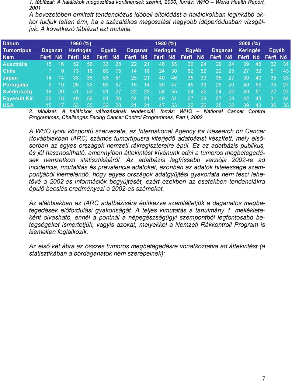 A következő táblázat ezt mutatja: Dátum 1960 (%) 1980 (%) 2000 (%) Tumortípus Daganat Keringés Egyéb Daganat Keringés Egyéb Daganat Keringés Egyéb Nem Férfi Nő Férfi Nő Férfi Nő Férfi Nő Férfi Nő