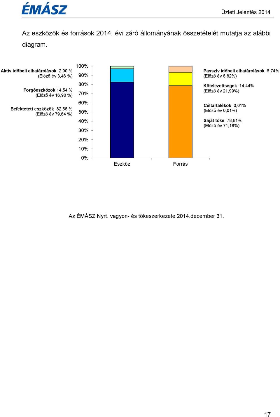 év 79,64 %) 100% 90% 80% 70% 60% 50% 40% 30% 20% 10% 0% Eszköz Forrás Passzív időbeli elhatárolások 6,74% (Előző év 6,82%)