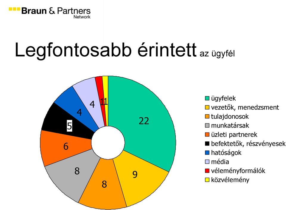 tulajdonosok munkatársak üzleti partnerek