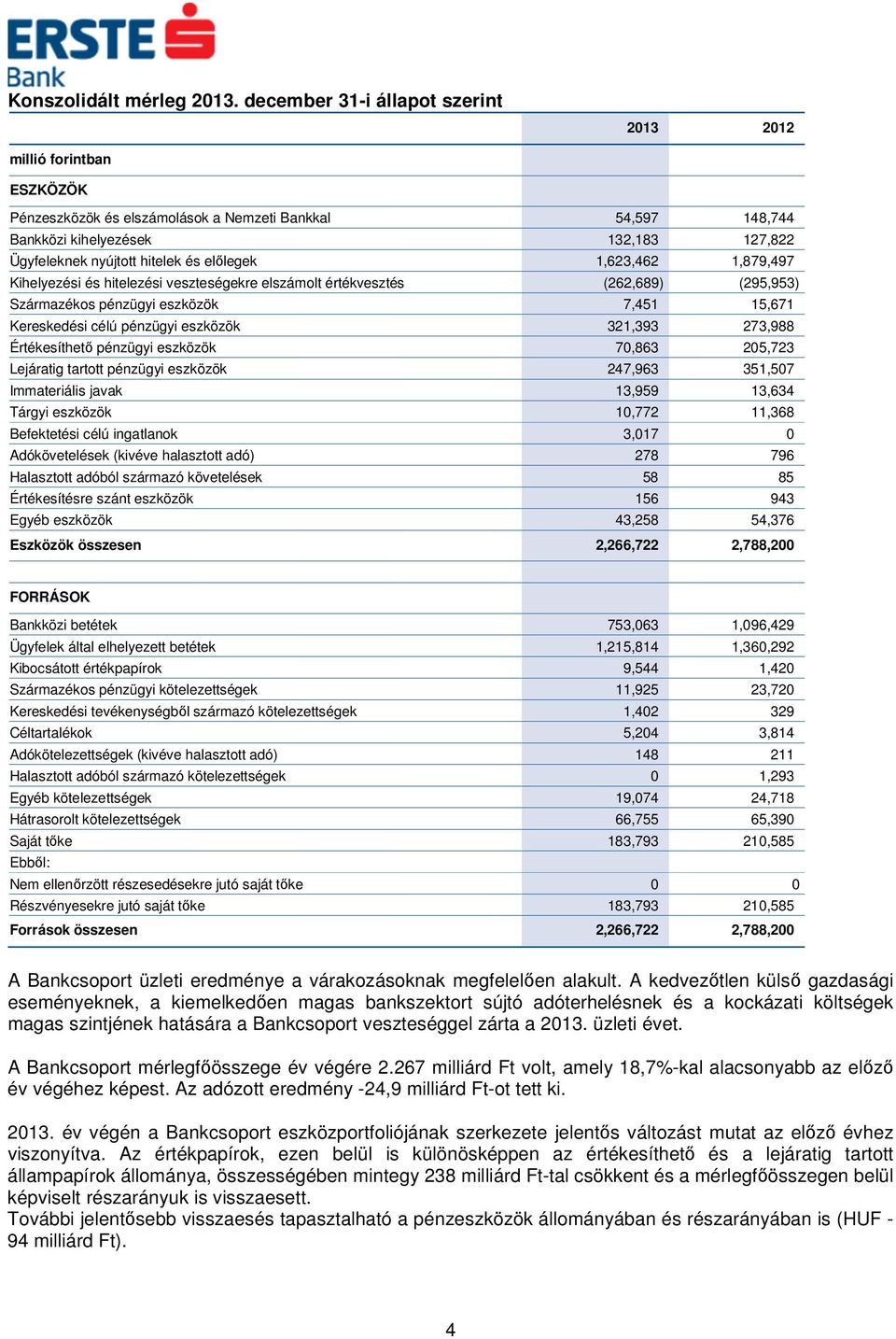 előlegek 1,623,462 1,879,497 Kihelyezési és hitelezési veszteségekre elszámolt értékvesztés (262,689) (295,953) Származékos pénzügyi eszközök 7,451 15,671 Kereskedési célú pénzügyi eszközök 321,393