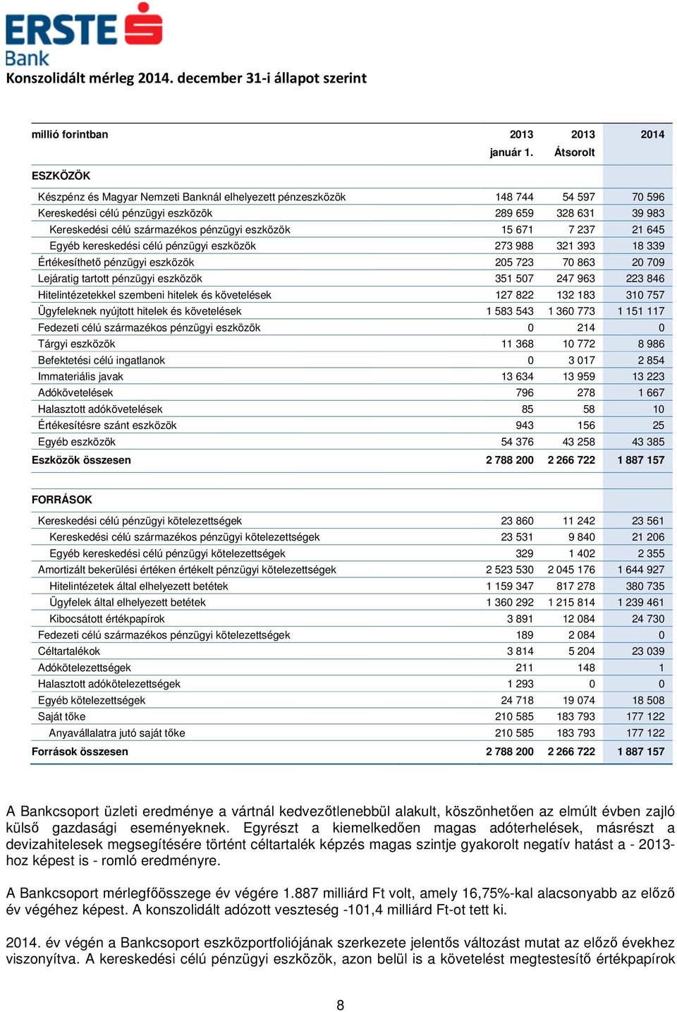eszközök 15 671 7 237 21 645 Egyéb kereskedési célú pénzügyi eszközök 273 988 321 393 18 339 Értékesíthető pénzügyi eszközök 205 723 70 863 20 709 Lejáratig tartott pénzügyi eszközök 351 507 247 963