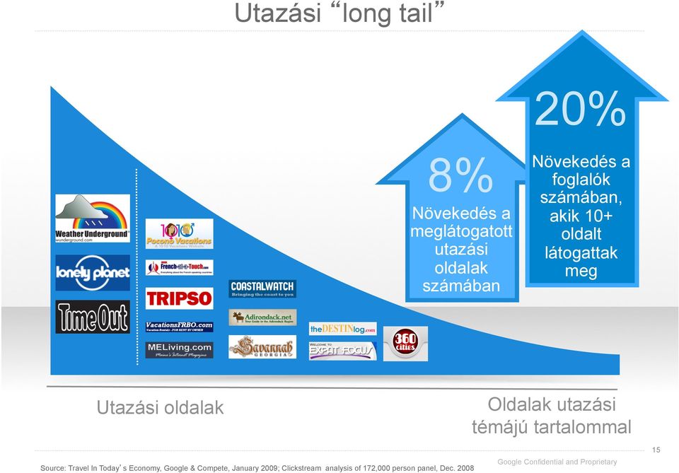 témájú tartalommal Source: Travel In Today s Economy, Google & Compete, January 2009;
