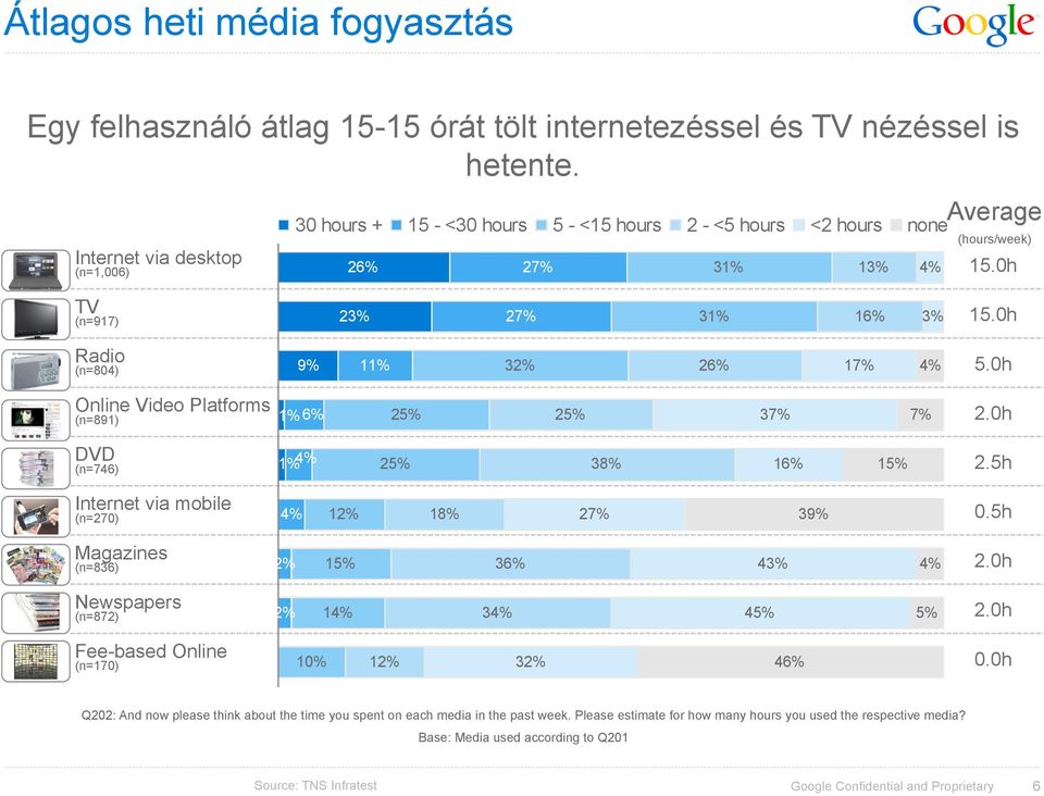 5h Magazines (n=836) 2% 15% 36% 43% 4% 2.0h Newspapers (n=872) 2% 14% 34% 45% 5% 2.