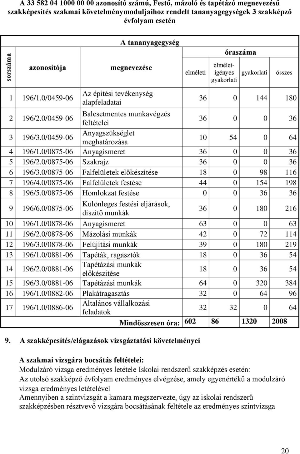 0/045906 Balesetmentes munkavégzés feltételei 36 0 0 36 3 196/3.0/045906 Anyagszükséglet meghatározása 10 54 0 64 4 196/1.0/087506 Anyagismeret 36 0 0 36 5 196/2.0/087506 Szakrajz 36 0 0 36 6 196/3.