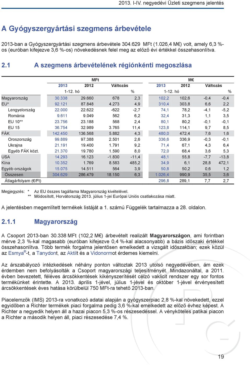 1 A szegmens árbevételének régiónkénti megoszlása MFt M 2013 2012 Változás 2013 2012 Változás 1-12. hó % 1-12. hó % Magyarország 30.338 29.660 678 2,3 102,2 102,6-0,4-0,4 EU* 92.121 87.848 4.