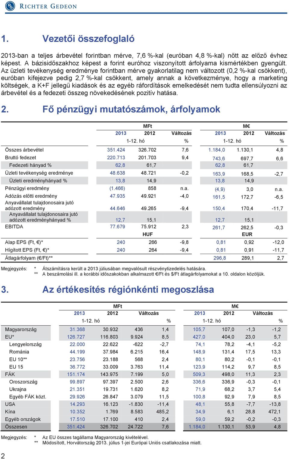 Az üzleti tevékenység eredménye forintban mérve gyakorlatilag nem változott (0,2 %-kal csökkent), euróban kifejezve pedig 2,7 %-kal csökkent, amely annak a következménye, hogy a marketing költségek,