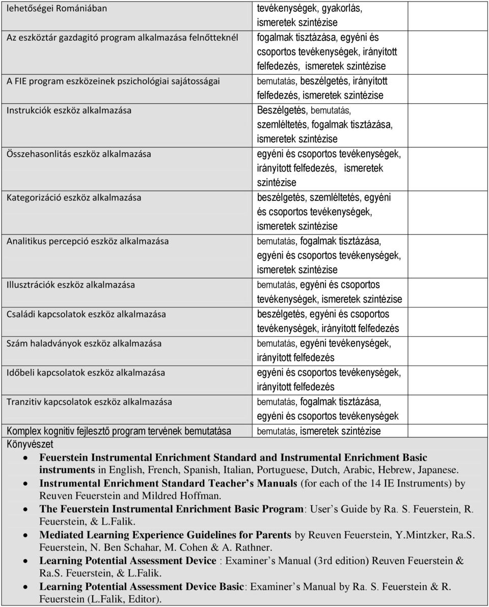 alkalmazása irányított felfedezés, ismeretek szintézise Kategorizáció eszköz alkalmazása beszélgetés, szemléltetés, egyéni és csoportos tevékenységek, Analitikus percepció eszköz alkalmazása