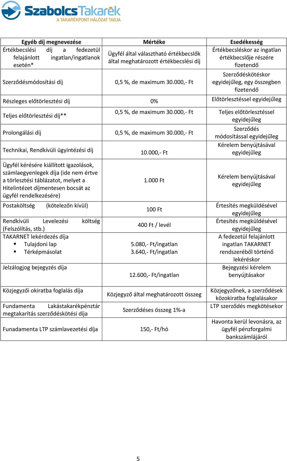 000,- Ft Szerződéskötéskor, egy összegben fizetendő Részleges előtörlesztési díj 0% Előtörlesztéssel Teljes előtörlesztési díj** Prolongálási díj Technikai, Rendkívüli ügyintézési díj 0,5 %, de