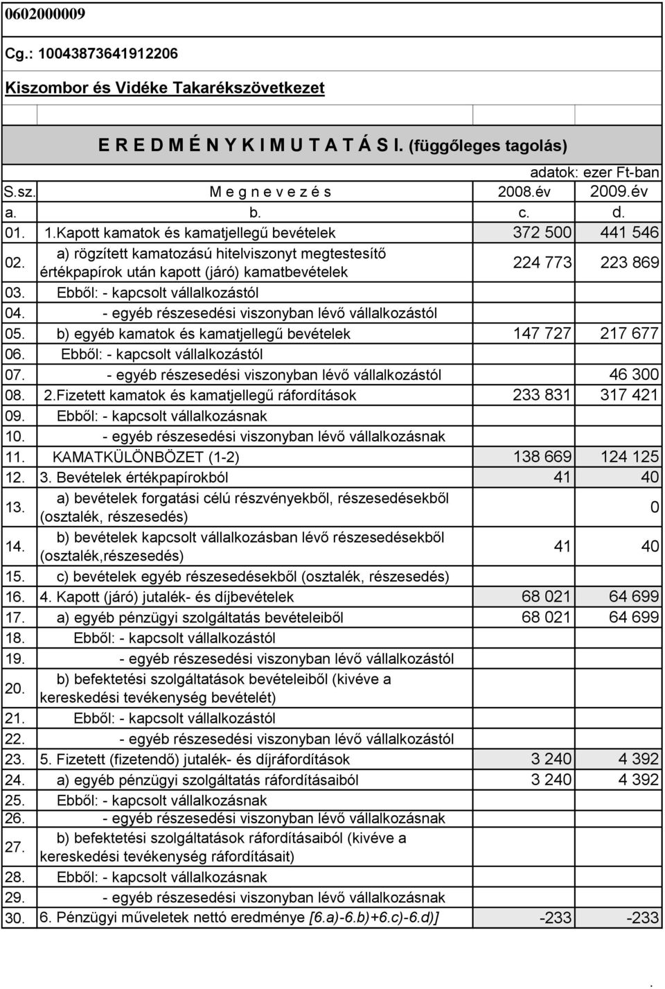 vállalkozástól 04 - egyéb részesedési viszonyban lévő vállalkozástól 05 b) egyéb kamatok és kamatjellegű bevételek 147 727 217 677 06 Ebből: - kapcsolt vállalkozástól 07 - egyéb részesedési