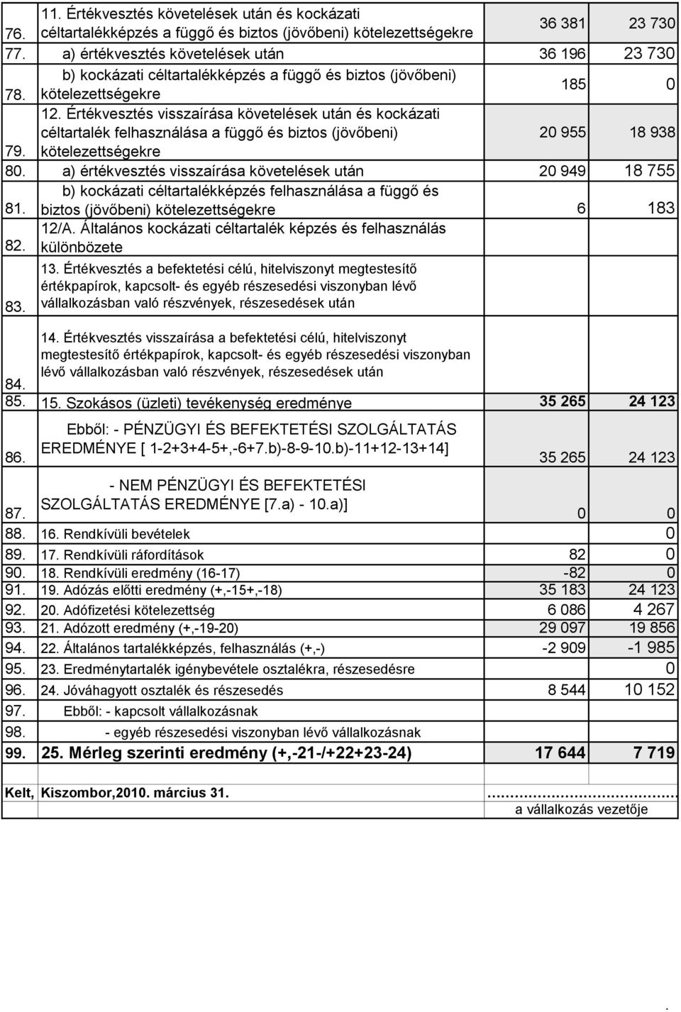 938 79 kötelezettségekre 80 a) értékvesztés visszaírása követelések után 20 949 18 755 b) kockázati céltartalékképzés felhasználása a függő és 81 biztos (jövőbeni) kötelezettségekre 6 183 82 12/A