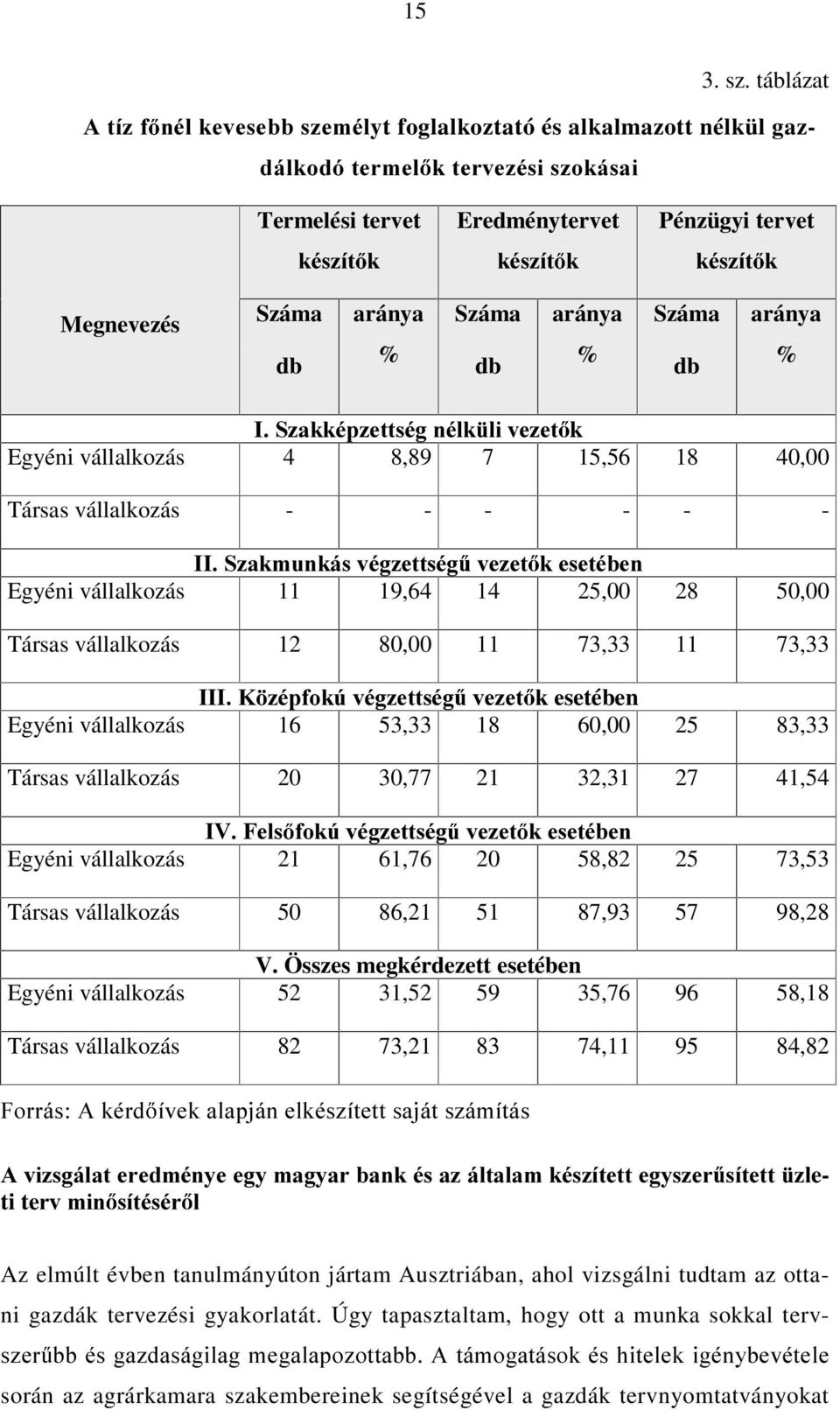 %,6]DNNpS]HWWVpJQpON OLYH]HW k Egyéni vállalkozás 4 8,89 7 15,56 18 40,00 Társas vállalkozás - - - - - -,,6]DNPXQNiVYpJ]HWWVpJ YH]HW NHVHWpEHQ Egyéni vállalkozás 11 19,64 14 25,00 28 50,00 Társas